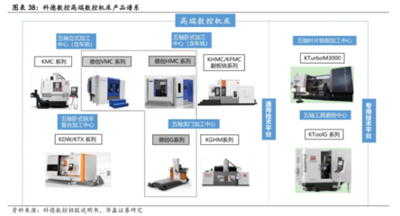 數(shù)控機(jī)床行業(yè)迎來(lái)高光時(shí)刻 訂單猛增預(yù)示千億市場(chǎng)，產(chǎn)業(yè)鏈龍頭全景掃描
