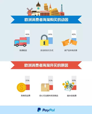 歐洲小語種市場 PayPal跨境貿(mào)易報告揭示海淘物流新藍海